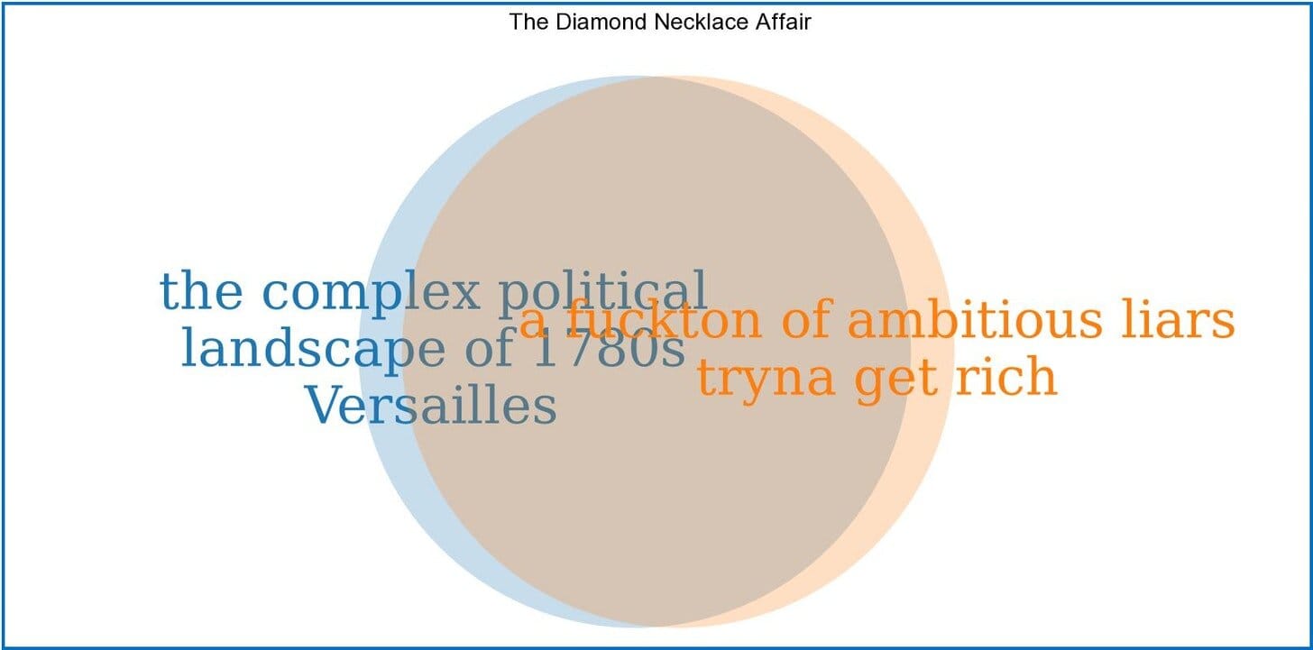 A Venn diagram labelled “The Diamond Necklace Affair” with two mostly overlapping circles, one labelled “the complex political landscape of 1780s Versailles” and one labelled “a fuckton of ambitious liars tryna get rich”